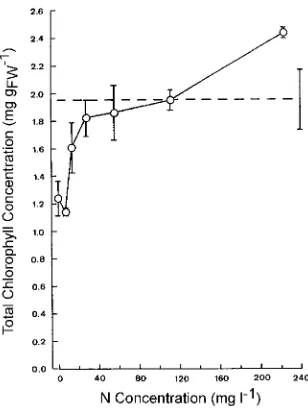 Figure 2. Needle cell number (A), fresh weight (B) and fresh weight per cell (C) for N-deficient pot-grown trees of Picea sitchensisvalue  fertilized witha range of N concentrations