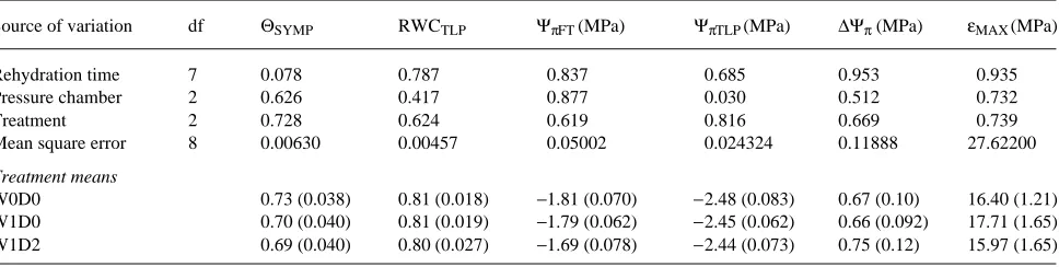 Table 2. Summary of ANOVA (Pat turgor loss point, maintenance, -values for F-test) and treatment means (with standard error) of parameters derived from pressure-volume curvesbased on a triple Latin square design