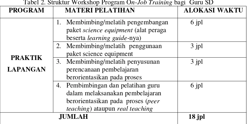 Tabel 2. Struktur Workshop Program On-Job Training bagi Guru SD