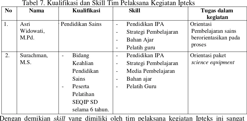 Tabel 7. Kualifikasi dan Skill Tim Pelaksana Kegiatan Ipteks