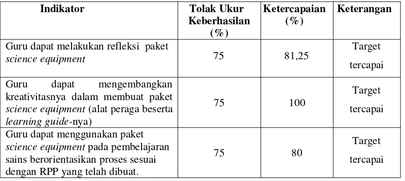 Tabel 13. Hasil Evaluasi Kegiatan IbM Pengembangan Paket Science Equipment