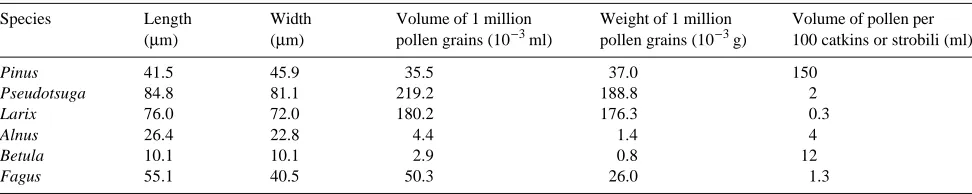 Table 1. Characteristics of pollen size and pollen yield for some conifer and broad-leaved species (adapted from Stanley and Linskens 1974).