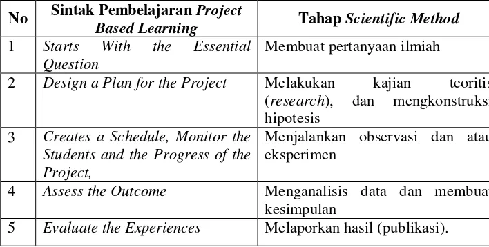 Tabel 1 Pola Hubungan Project Based Learning dan Scientific Method 
