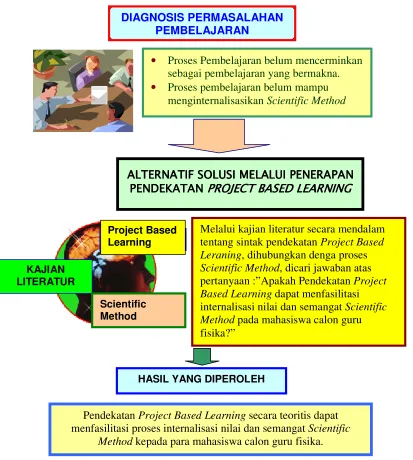 Gambar 4 Alur diskusi; Project Based Learning - Scientific Method 