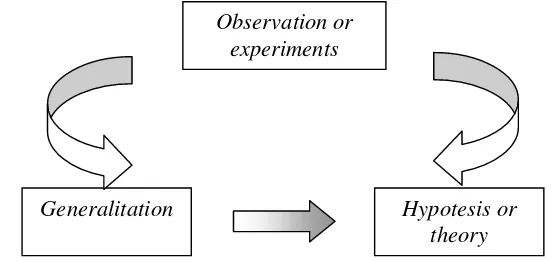 Gambar 1 Siklus Scientific Method (Griffith,2007) 