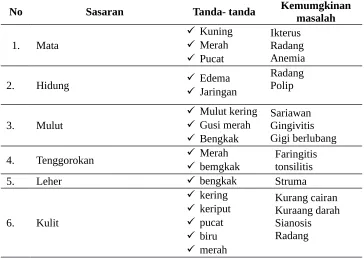 Tabel 1. Sasaran Pengamatan Fisik