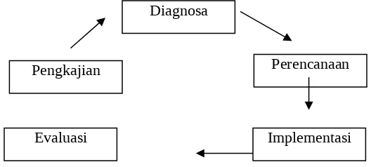 Gambar 1. Diagram hubungan antara tahap proses keperawatan (Nursalam, 2001).