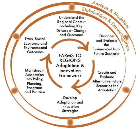Figure 1. Farms to Regions – Adaptation & Innovation Framework