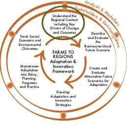 Figure 4. Understanding Regional Context in Adaptation  Innovation & Learning Framework