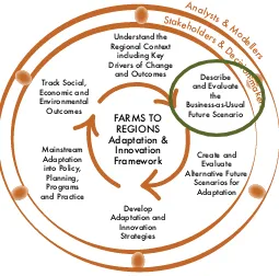 Figure 7. Describing and Evaluating the BAU in Adaptation Innovation & Learning Framework