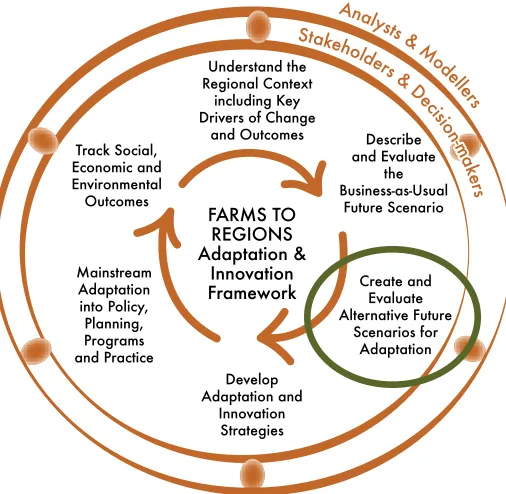 Figure 9. Creating and Evaluating the Alternative Future Scenario in Adaptation Innovation & Learning Framework
