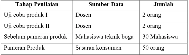 Tabel 4. Keterangan Sumber Data /Sumber Pengujiakn Produk 