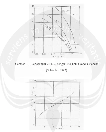 Gambar L.1. Variasi nilai  VB time dengan W/c untuk kondisi standar 