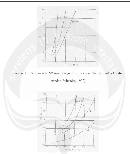 Gambar L.3. Variasi nilai  VB time dengan fraksi volume fiber (vf) untuk kondisi 