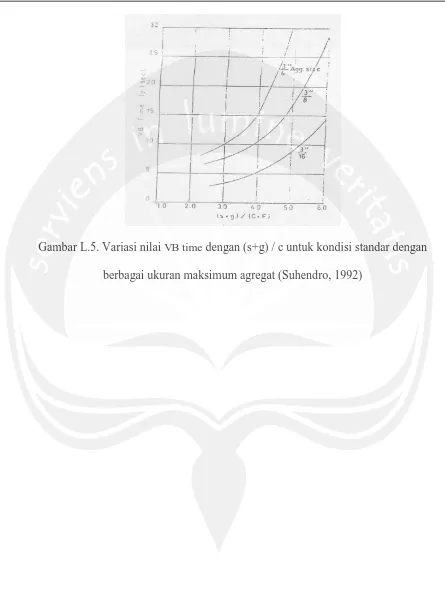 Gambar L.5. Variasi nilai  VB time dengan (s+g) / c untuk kondisi standar dengan 