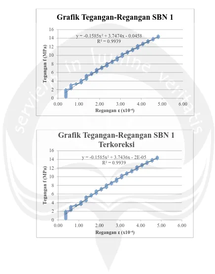 Grafik Tegangan-Regangan SBN 1