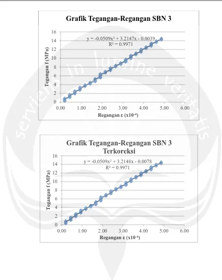 Grafik Tegangan-Regangan SBN 3
