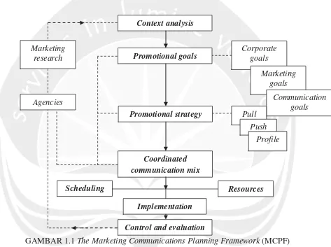 GAMBAR 1.1 The Marketing Communications Planning Framework (MCPF) 