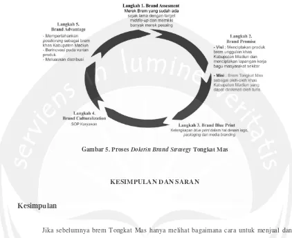 Gambar 5. Proses Doktrin Brand Strategy Tongkat Mas 