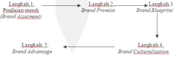 Gambar 1. Proses Doktrin Brand Strategy 