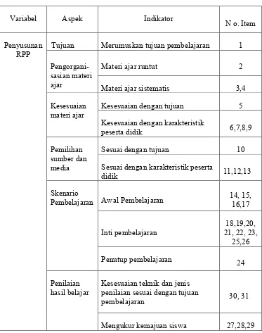 Tabel 1. Kisi-kisi Instrumen Supervisi Akademik Dalam Penyusunan RPP oleh Kepala Sekolah SD Se-Kecamatan Panjatan 