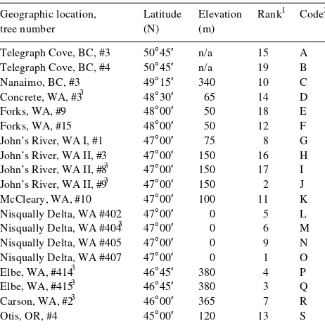 Table 1. Parent location and relative rank based on height of half-sibfamilies of Alnus rubra.