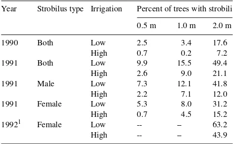 Table 2. Effects of spacing and irrigation treatment (Low-I and High-I) on tree size and survival at the end of the 1990 growing season (5 yearsafter planting)