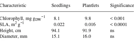 Table 1. Comparison of maturation characteristics of four pairs ofisogenetic plantlets and seedlings of hybrid larch (Cotyledons were excised from 2--3-week-old seedlings without sacri-ficing the seedlings in January 1990