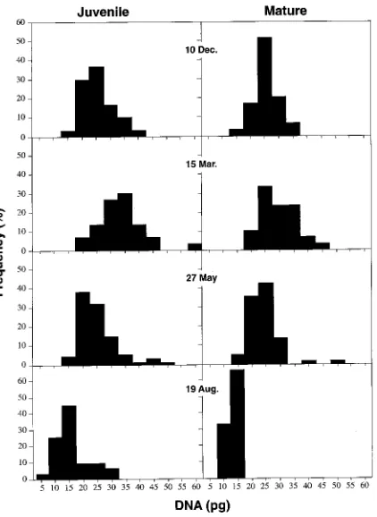 Figure 3. Seasonal changes in nucleolar number and volume perfusiform cambial cell from juvenile and mature scions grafted onseedling rootstocks