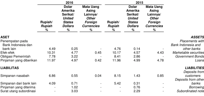 Tabel di bawah merangkum tingkat sukubunga rata-rata untuk Rupiah dan matauang asing.