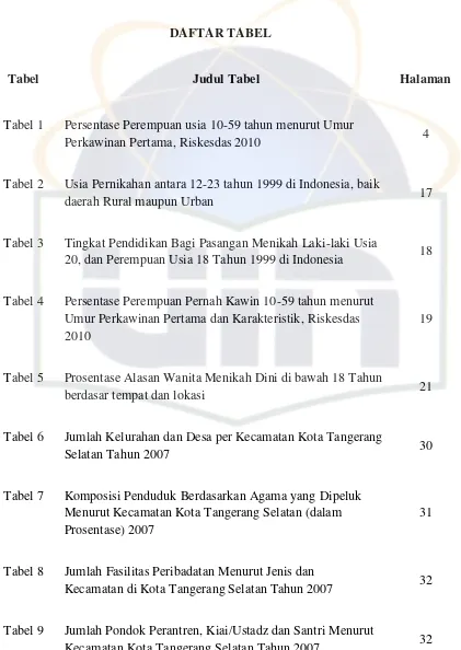 Tabel 8 Jumlah Fasilitas Peribadatan Menurut Jenis dan Kecamatan di Kota Tangerang Selatan Tahun 2007 