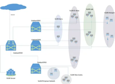 Gambar 2.4.Topologi Jaringan Berbasis Cisco 