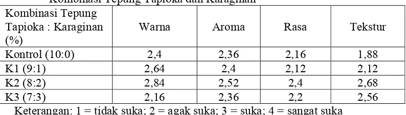 Tabel 7. Hasil Uji Organoleptik Sosis Jamur Tiram Putih dan Tepung Rebung dengan Kombinasi Tepung Tapioka dan Karaginan  