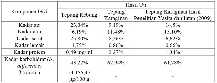 Tabel 1. Kandungan Gizi Tepung Rebung dan Tepung Karaginan 