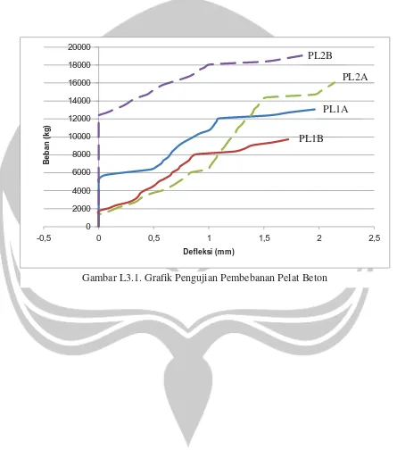 Gambar L3.1. Grafik Pengujian Pembebanan Pelat Beton 