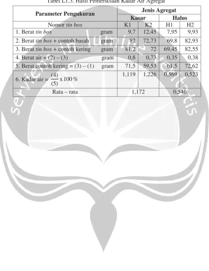 Tabel L1.3. Hasil Pemeriksaan Kadar Air Agregat 