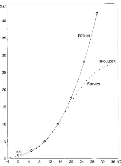 Figure 7. The rate of development on temperature during the ‘activeperiod’ (Sarvas 1972) compared with Wilson’s (1959) results from theprogress of the meiosis in Endymion