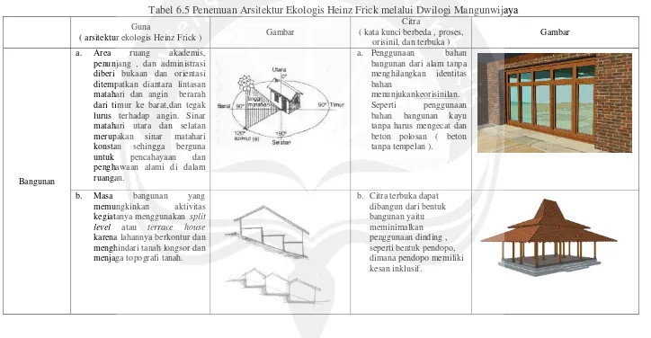 Tabel 6.5 Penemuan Arsitektur Ekologis Heinz Frick melalui Dwilogi Mangunwijaya  