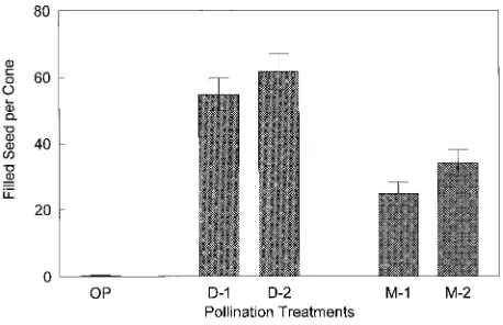 Table 3. The effect of maturation stage and preconditioning of interiorspruce pollen-cone buds