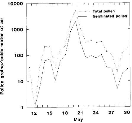 Figure 1. Germination rates of pine pollen for day and night (0800--2000, 2000--0800 h) in southern Finland during the pollen flight of1993.
