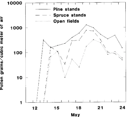 Figure 4. Mean daily counts of pine pollen per cubic meter of air fromBurkard trap samples at Kevo, northern Finland, and rotorod pollencounts from the area around Kevo, near Utsjoki.