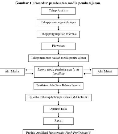Gambar 1. Prosedur pembuatan media pembelajaran 