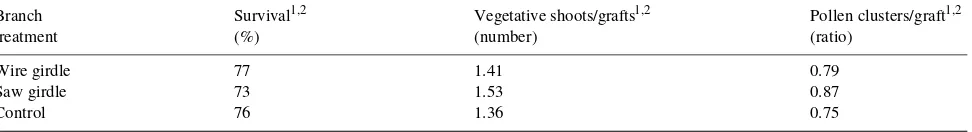 Table 3. Number of vegetative shoots and the number of pollen catkin clusters per ramet on surviving grafts of 5-year-old loblolly pine scionsgrafted on 8-year-old seed orchard clones.