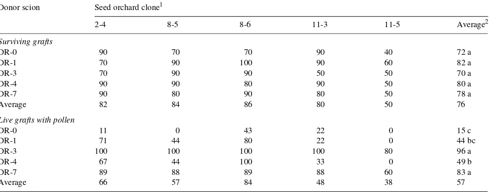 Table 5. Percentage of surviving grafts 1 year after grafting and the percentage of live grafts with pollen clusters per ramet on 5-year-old loblollypine scions grafted on 8-year-old seed orchard clones.