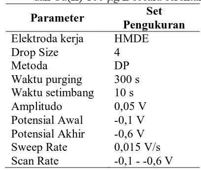 Tabel 1. Set Alat Pengukuran Cd(II) 50 μg/L dan Cu(II) 100 μg/L secara serentak 