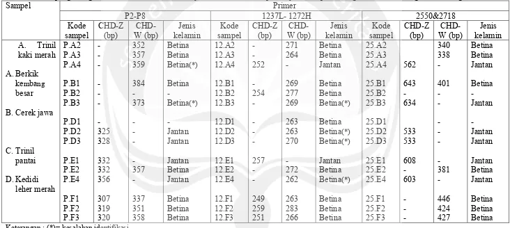 Tabel 6. Hasil penghitungan ukuran basa dan identifiksi jenis kelamin terhadap lima jenis sampel burung air berdasarkan  grafik semilog 