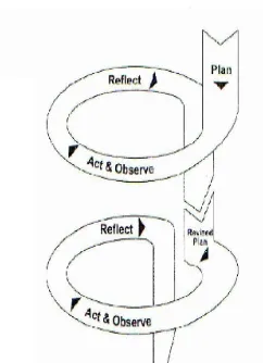 Gambar 2. Model Spiral dari Kemmis dan Taggart (1992: 11) 