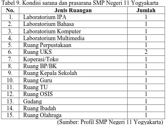 Tabel 9. Kondisi sarana dan prasarana SMP Negeri 11 Yogyakarta No. Jenis Ruangan Jumlah 