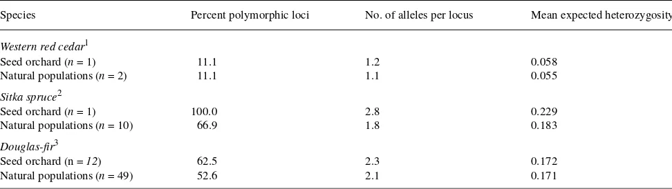 Table 1. Comparison of heterozygosity parameters in seed orchards and natural populations.