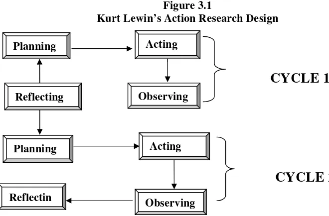 Figure 3.1Kurt Lewin’s Action Research Design